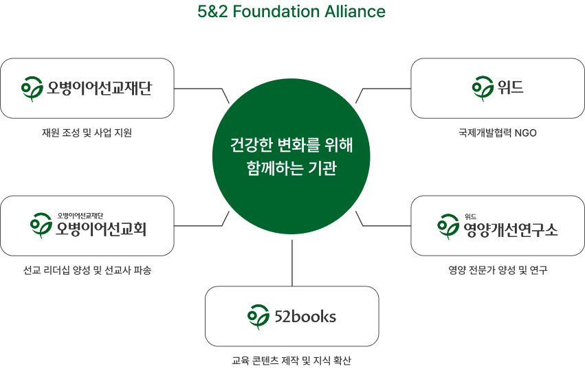 5&2 Foundation Alliance 다이어그램
